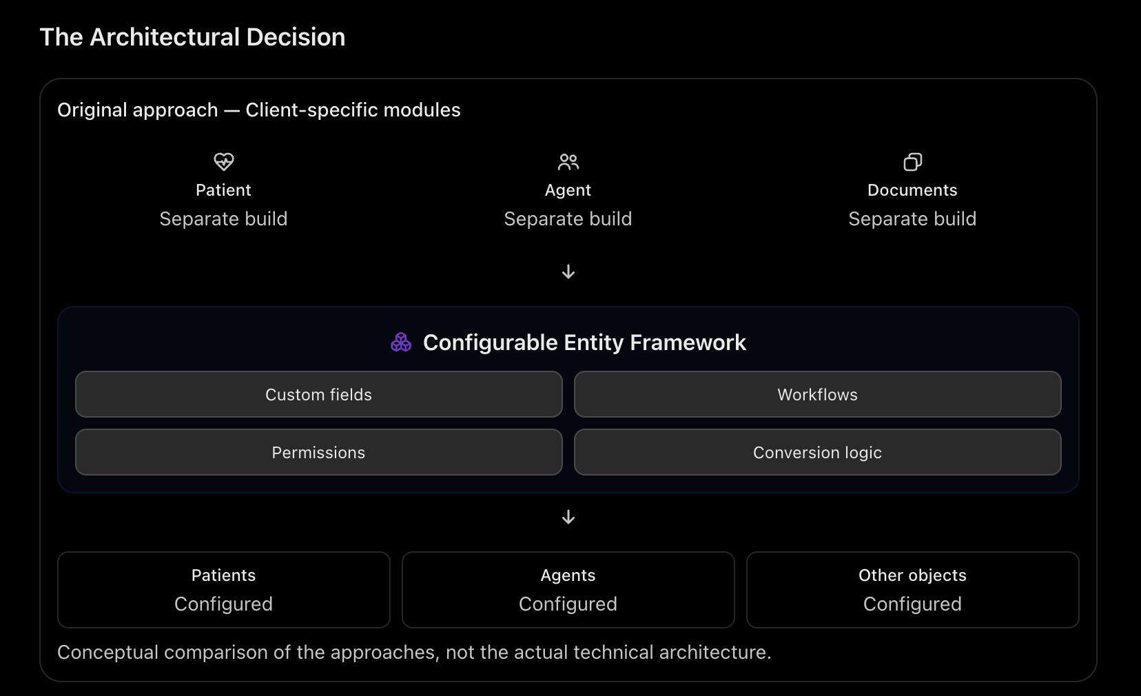 Conceptual comparison · Separate modules versus a shared configurable foundation