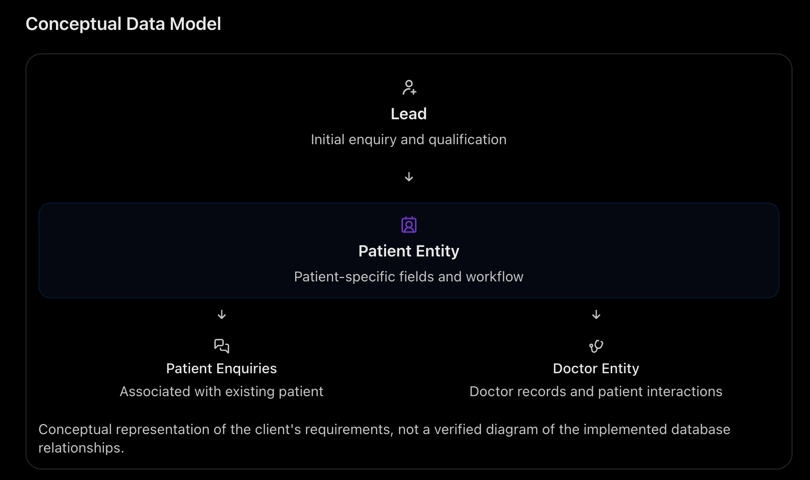 Conceptual model · Healthcare requirements · Not a database schema